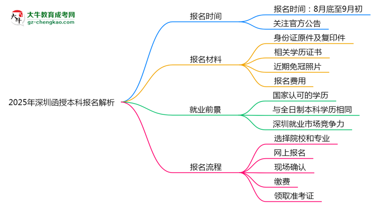 速看！2025年深圳函授本科報(bào)名時(shí)間表+流程全解析思維導(dǎo)圖