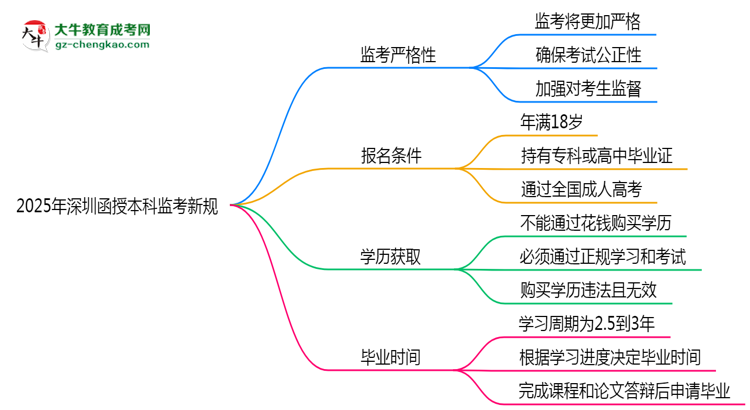 2025年深圳函授本科監(jiān)考新規(guī)：考場紀律會否全面升級？思維導圖