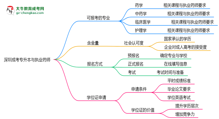 深圳成考專升本哪些專業(yè)可考執(zhí)業(yè)藥師？2025年報(bào)考條件思維導(dǎo)圖
