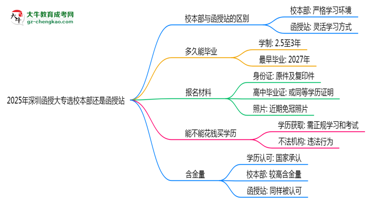 2025年深圳函授大專選校本部還是函授站？6大對比解析思維導(dǎo)圖