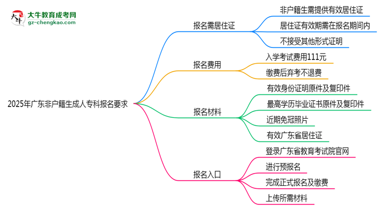 2025年廣東非戶籍生成人?？茍?bào)名居住證要求思維導(dǎo)圖