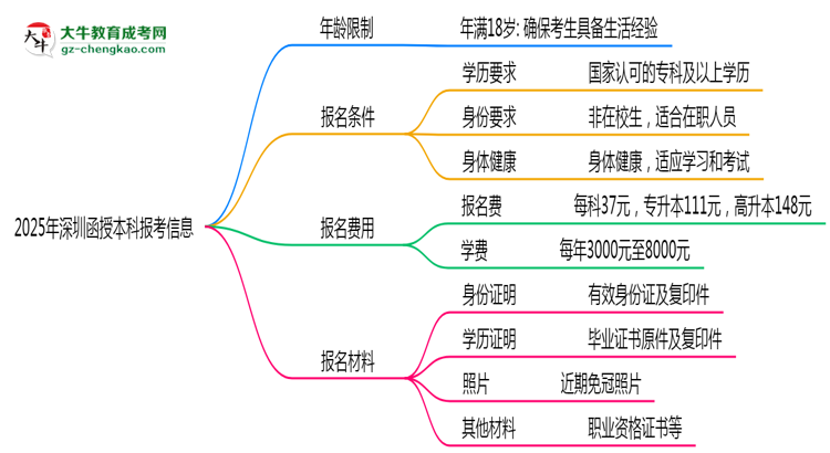 2025年深圳省函授本科報(bào)考年齡限制是多少歲？思維導(dǎo)圖