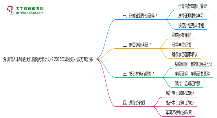 深圳成人本科函授機(jī)構(gòu)倒閉怎么辦？2025年畢業(yè)證補(bǔ)救方案公布思維導(dǎo)圖