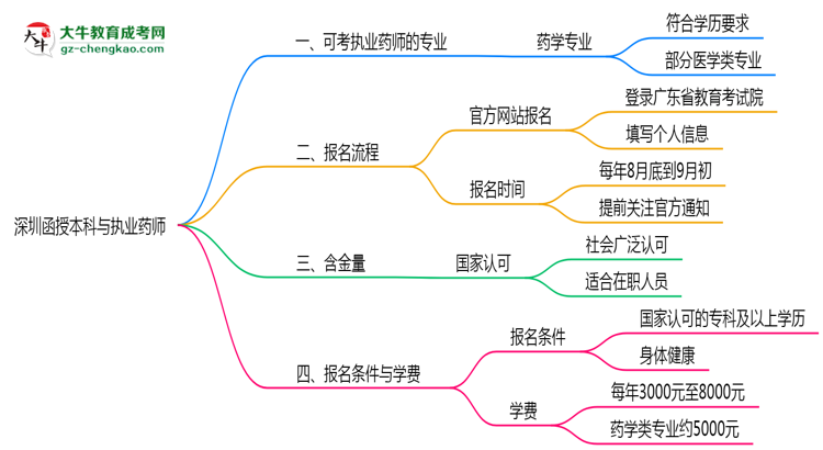 深圳函授本科哪些專業(yè)可考執(zhí)業(yè)藥師？2025年報(bào)考條件思維導(dǎo)圖