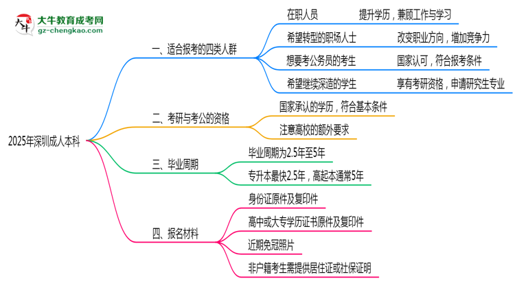哪些人適合報深圳成人本科？2025年四類人群推薦名單思維導圖