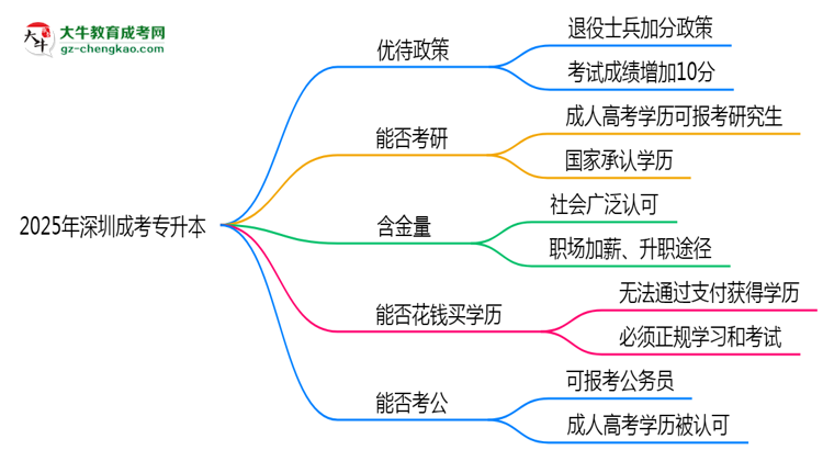 退役軍人報深圳成考專升本有加分？2025年優(yōu)待政策詳解思維導圖