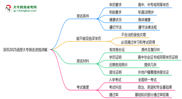 深圳2025函授大專(zhuān)報(bào)名資格詳解：這些條件你必須達(dá)標(biāo)！思維導(dǎo)圖