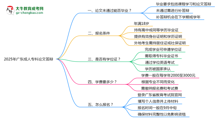 2025年廣東成人?？普撐拇疝q不通過怎么辦？思維導(dǎo)圖