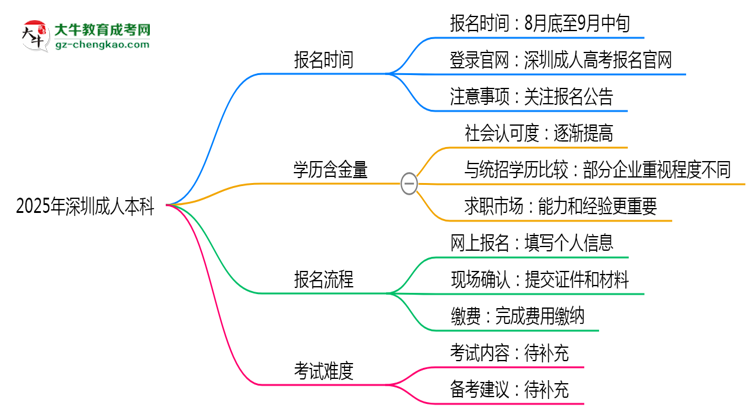 速看！2025年深圳成人本科報名時間表+流程全解析思維導(dǎo)圖