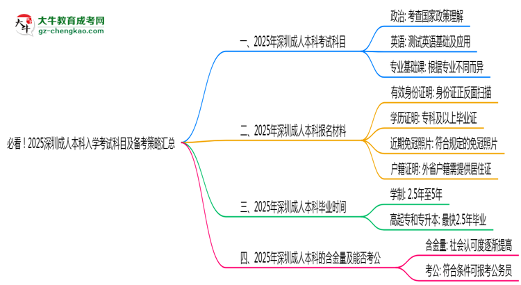 必看！2025深圳成人本科入學(xué)考試科目及備考策略匯總思維導(dǎo)圖