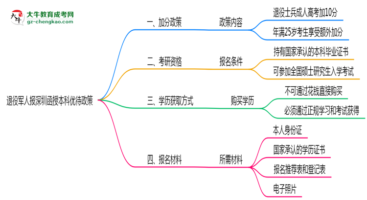 退役軍人報(bào)深圳函授本科有加分？2025年優(yōu)待政策詳解思維導(dǎo)圖