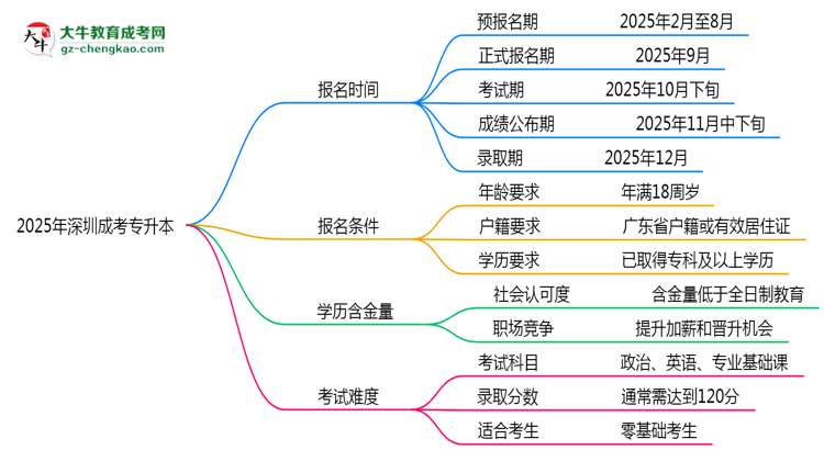速看！2025年深圳成考專升本報名時間表+流程全解析思維導圖