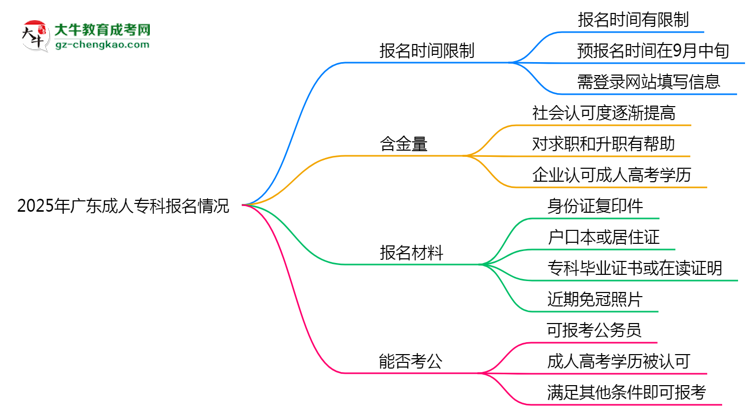 2025年廣東成人?？茍?bào)名是否有時(shí)間限制？思維導(dǎo)圖