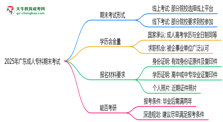 2025年廣東成人?？破谀┛荚囀蔷€上還是線下？思維導(dǎo)圖