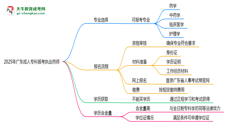2025年廣東成人?？颇男I(yè)可報(bào)考執(zhí)業(yè)藥師？思維導(dǎo)圖
