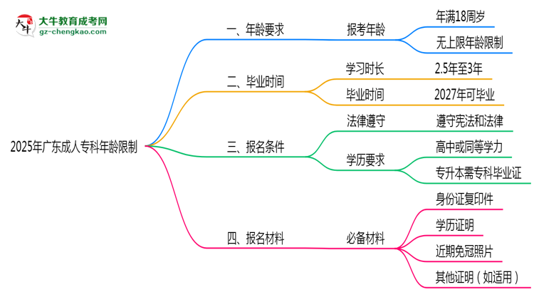 2025年廣東成人?？颇挲g限制：最低多少歲？思維導圖