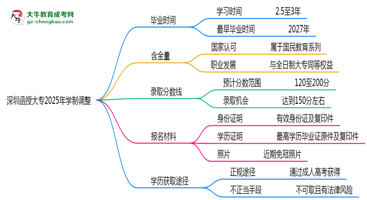深圳函授大專2025年學(xué)制調(diào)整：最快多久能拿畢業(yè)證？思維導(dǎo)圖