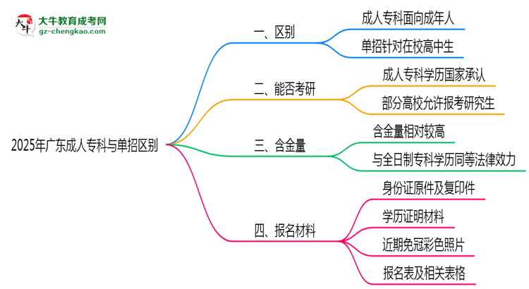 2025年廣東成人?？婆c單招區(qū)別：適合人群對(duì)比思維導(dǎo)圖
