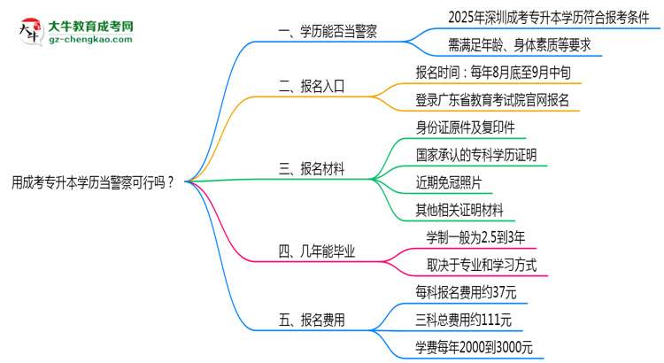 用成考專(zhuān)升本學(xué)歷當(dāng)警察可行嗎？2025年深圳政策解讀思維導(dǎo)圖
