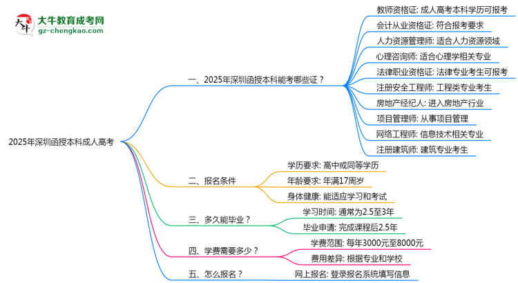 2025年深圳函授本科學(xué)歷能考哪些證？十大熱門證書盤點(diǎn)思維導(dǎo)圖