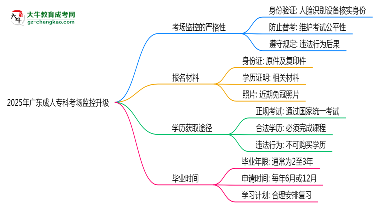 2025年廣東成人?？瓶紙霰O(jiān)控升級：人臉識別入場思維導(dǎo)圖