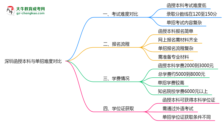 深圳函授本科和單招哪個(gè)更難？2025年考試難度對(duì)比思維導(dǎo)圖