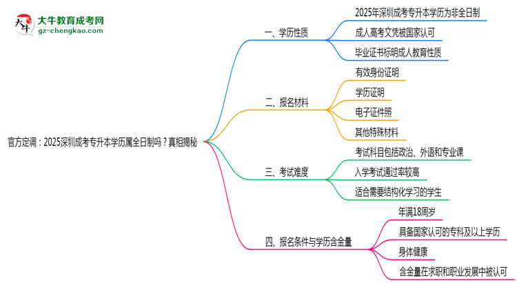 官方定調(diào)：2025深圳成考專升本學(xué)歷屬全日制嗎？真相揭秘思維導(dǎo)圖