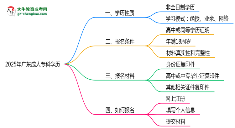 2025年廣東成人?？茖W(xué)歷是否屬于全日制？思維導(dǎo)圖