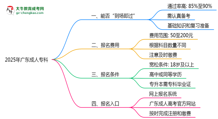 2025年廣東成人?？剖遣皇菆?bào)名就能過？思維導(dǎo)圖