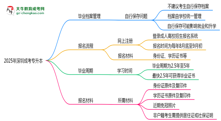 2025年深圳成考專升本畢業(yè)檔案能自存嗎？官方托管新政思維導圖