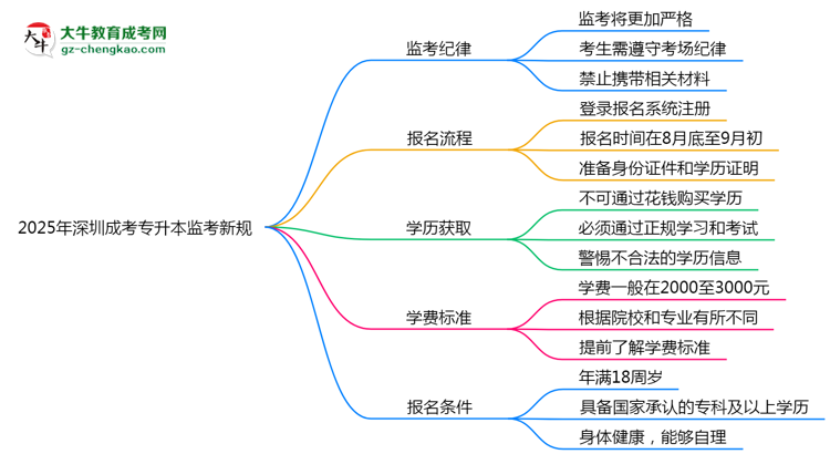 2025年深圳成考專升本監(jiān)考新規(guī)：考場紀律會否全面升級？思維導圖