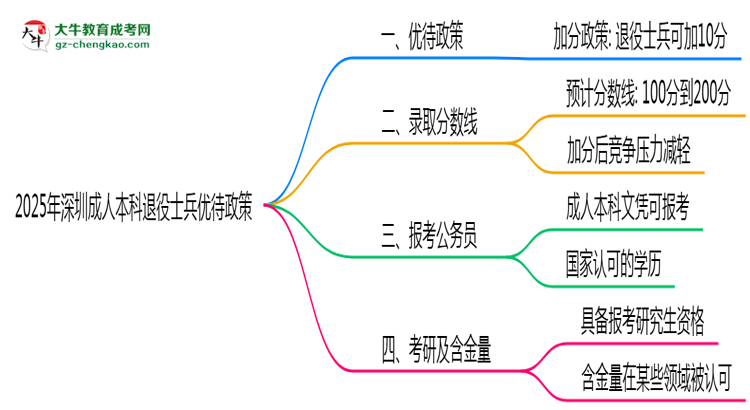 退役軍人報深圳成人本科有加分？2025年優(yōu)待政策詳解思維導圖