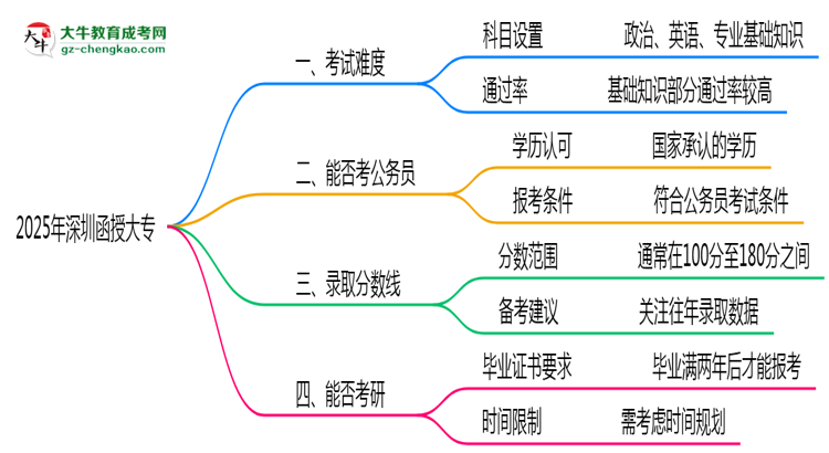 2025深圳函授大專難度升級？各科目通過率數(shù)據(jù)曝光思維導圖