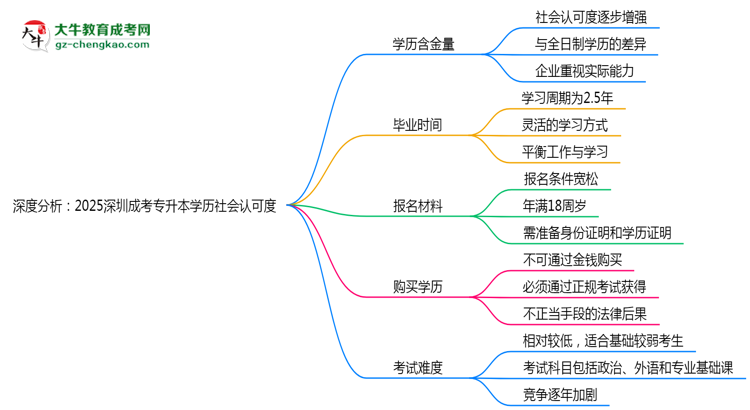深度分析：2025深圳成考專升本學(xué)歷社會(huì)認(rèn)可度有多高？思維導(dǎo)圖