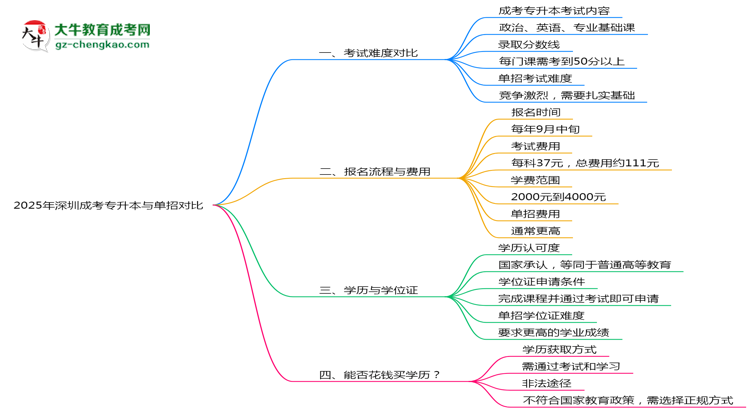 深圳成考專升本和單招哪個更難？2025年考試難度對比思維導圖