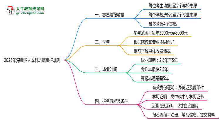 深圳成人本科能填幾個志愿？2025年志愿填報規(guī)則變更思維導圖