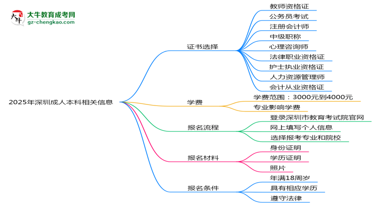 2025年深圳成人本科學(xué)歷能考哪些證？十大熱門證書盤點(diǎn)思維導(dǎo)圖