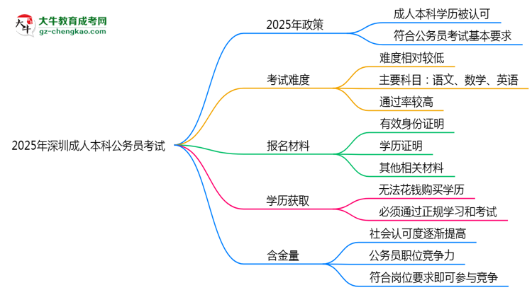 2025深圳成人本科學(xué)歷考公務(wù)員承認(rèn)嗎？官方回應(yīng)來了思維導(dǎo)圖