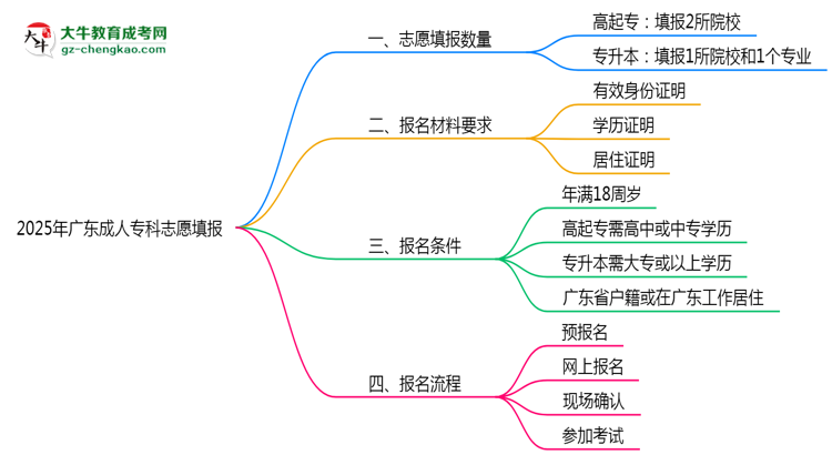 2025年廣東成人?？浦驹柑顖髷?shù)量限制思維導(dǎo)圖