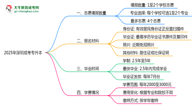 深圳成考專升本能填幾個志愿？2025年志愿填報規(guī)則變更思維導圖