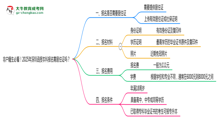 非戶籍生必看！2025年深圳函授本科報(bào)名需居住證嗎？思維導(dǎo)圖