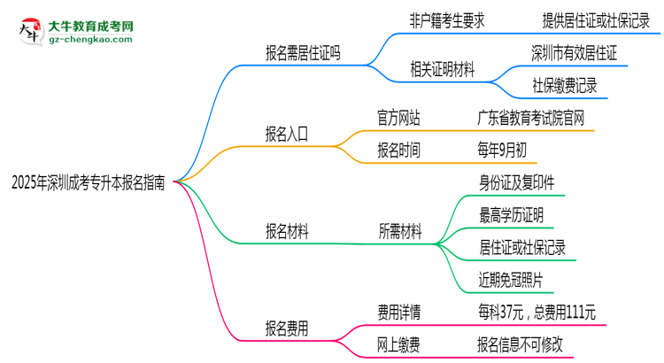 非戶籍生必看！2025年深圳成考專升本報名需居住證嗎？思維導(dǎo)圖