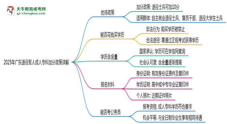 2025年廣東退役軍人成人?？萍臃终咴斀馑季S導(dǎo)圖