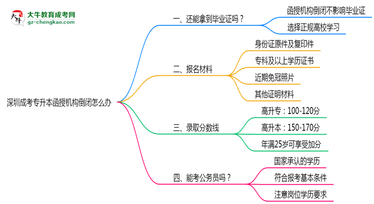 深圳成考專升本函授機構倒閉怎么辦？2025年畢業(yè)證補救方案公布思維導圖
