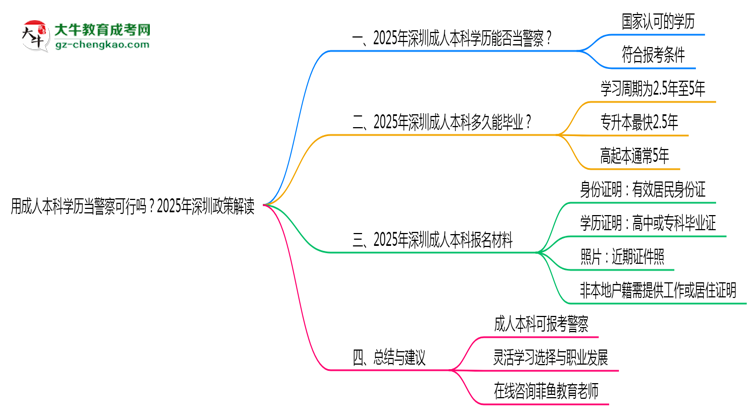 用成人本科學(xué)歷當(dāng)警察可行嗎？2025年深圳政策解讀思維導(dǎo)圖