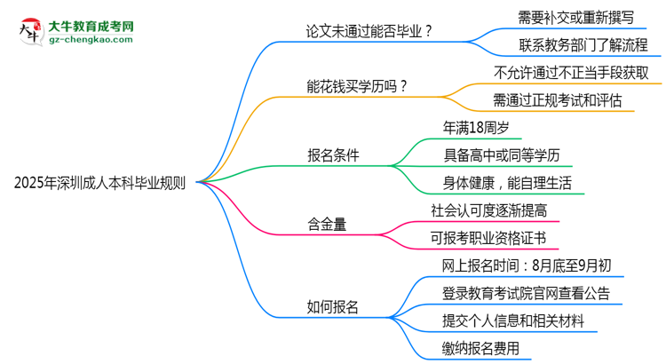 2025年深圳成人本科論文未通過能否補(bǔ)交？畢業(yè)規(guī)則調(diào)整思維導(dǎo)圖