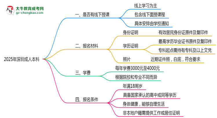 深圳成人本科線下授課嗎？2025年面授課程安排說(shuō)明思維導(dǎo)圖