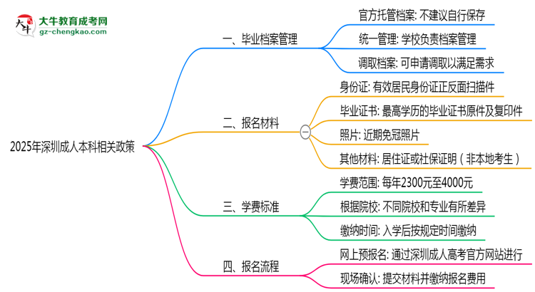 2025年深圳成人本科畢業(yè)檔案能自存嗎？官方托管新政思維導(dǎo)圖