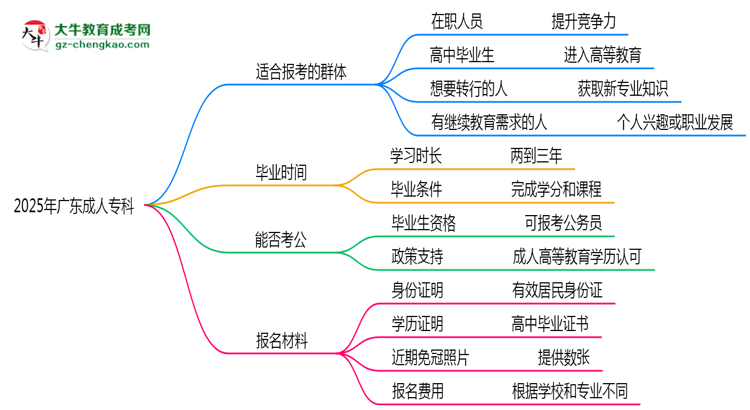 2025年廣東哪些人適合報(bào)考成人專科？思維導(dǎo)圖