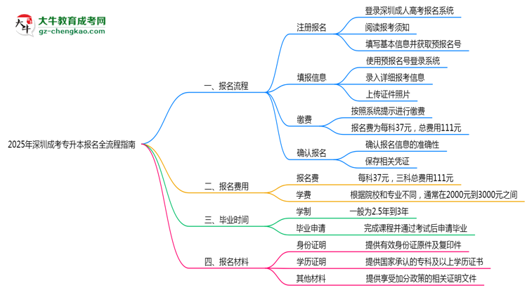 2025深圳成考專升本報名全流程指南（含圖文教程）思維導(dǎo)圖
